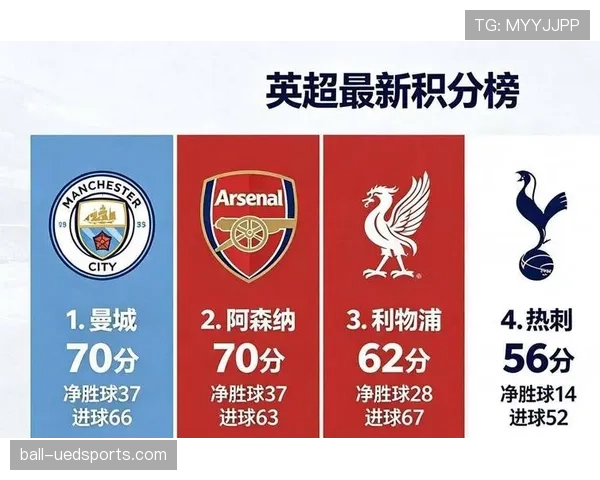 阿森纳状态火热领跑英超榜首争冠进入白热化